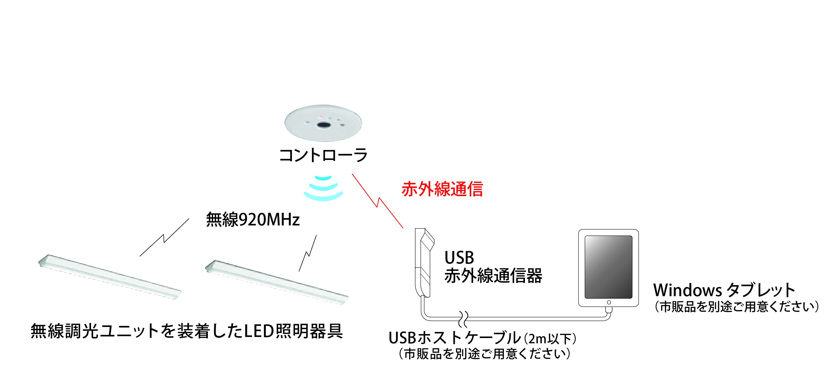 ローカル自動調光システム「MILCO.S［ワイヤレスタイプ］」 新登場