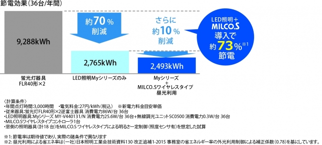 ローカル自動調光システム「MILCO.S［ワイヤレスタイプ］」 新登場