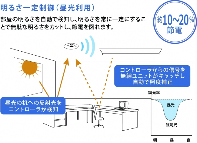 公式旗艦店 【三菱電機照明 MITSUBISHI】三菱 MS121A ローカル自動調光