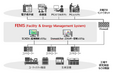 2026年4月より、工場や研究施設などにおける設備運用の効率化を支援するFEMSのエネルギー管理機能を強化