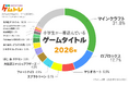 小学生のゲーム、“戦う”から“つくる・つながる”へ【ゲムトレ、ゲームに関するアンケート調査2026公開】
