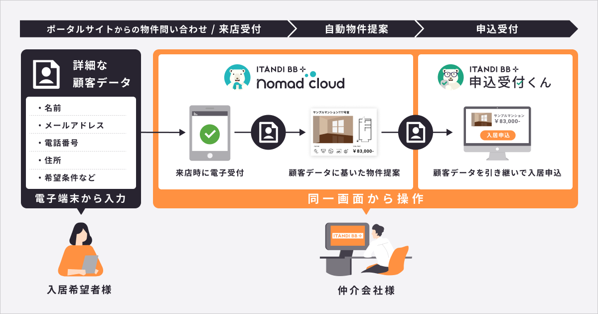 ITANDI BB、約15万件の賃貸物件を対象に初回接客～契約における顧客データ連携を実現