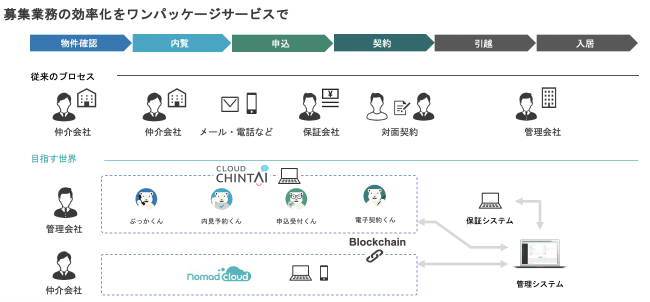 Cloud ChintAIシリーズで賃貸取引全体を電子化