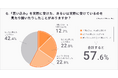2025年1月から処分対象となった不動産の「囲い込み」、およそ6割が「受けた」「見聞きした」経験あり