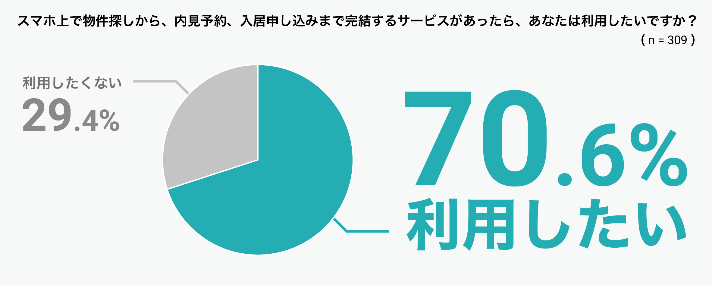非対面型の「スマホで完結する賃貸サービスを利用したい」方が70％超