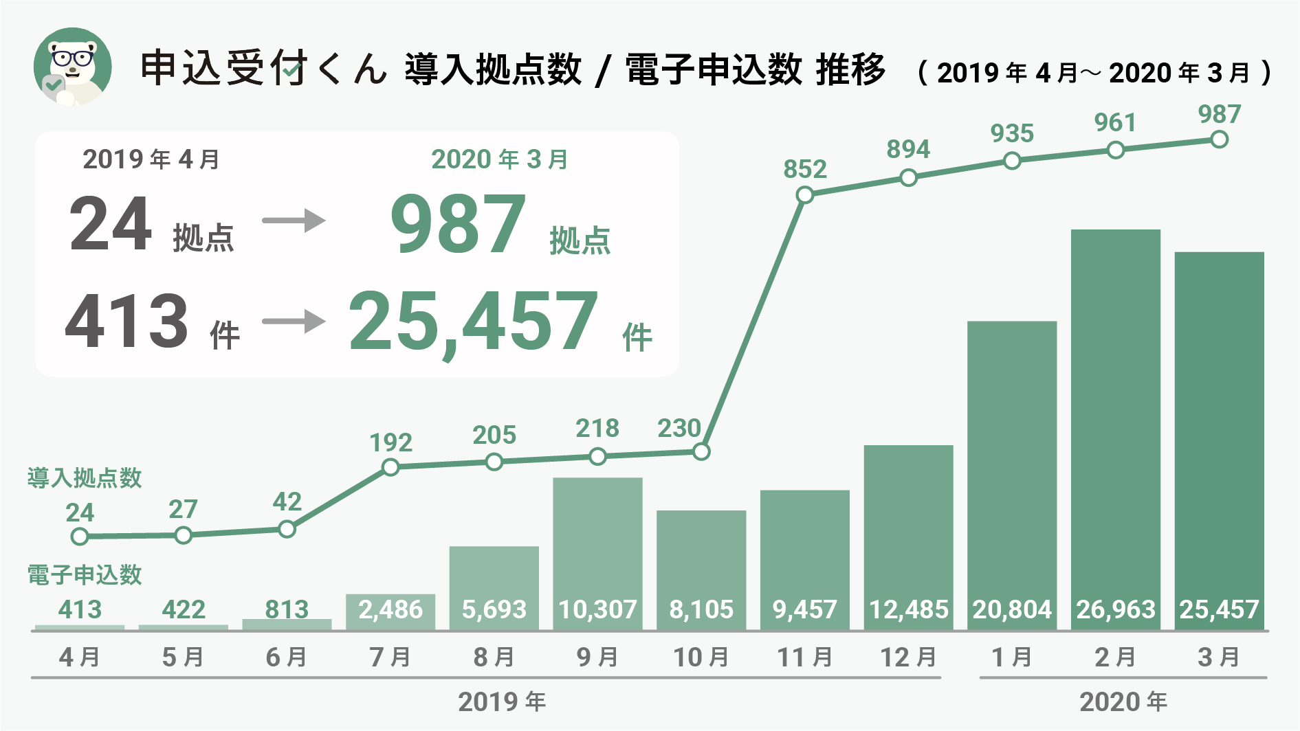 テレワーク需要急増を背景に「申込受付くん」による、賃貸入居の電子申込数 年間12万件を突破