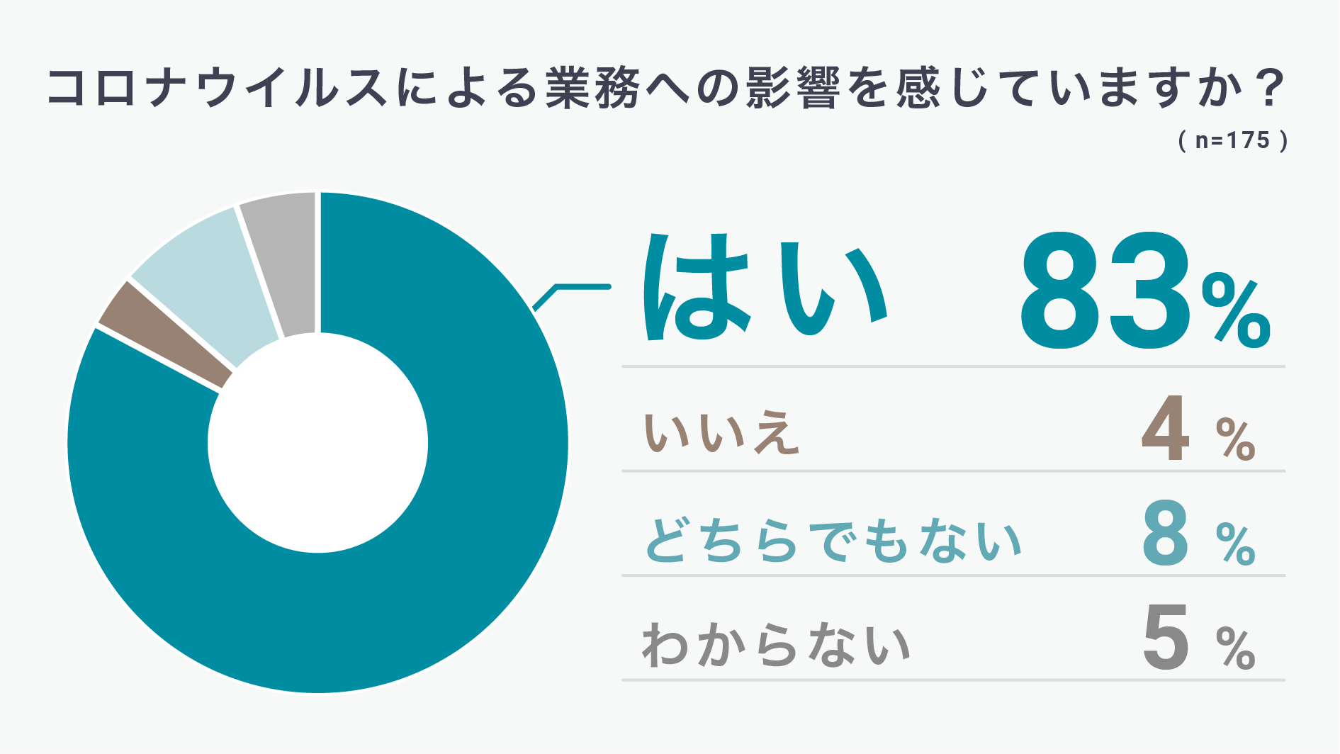 不動産業界の83％が新型コロナの影響あり、テレワーク導入は42％