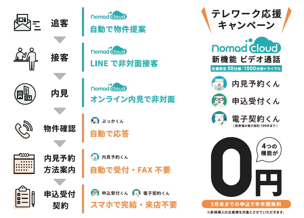 新型コロナ業務支援で不動産賃貸仲介/管理支援のクラウドシステム4機能を無償提供