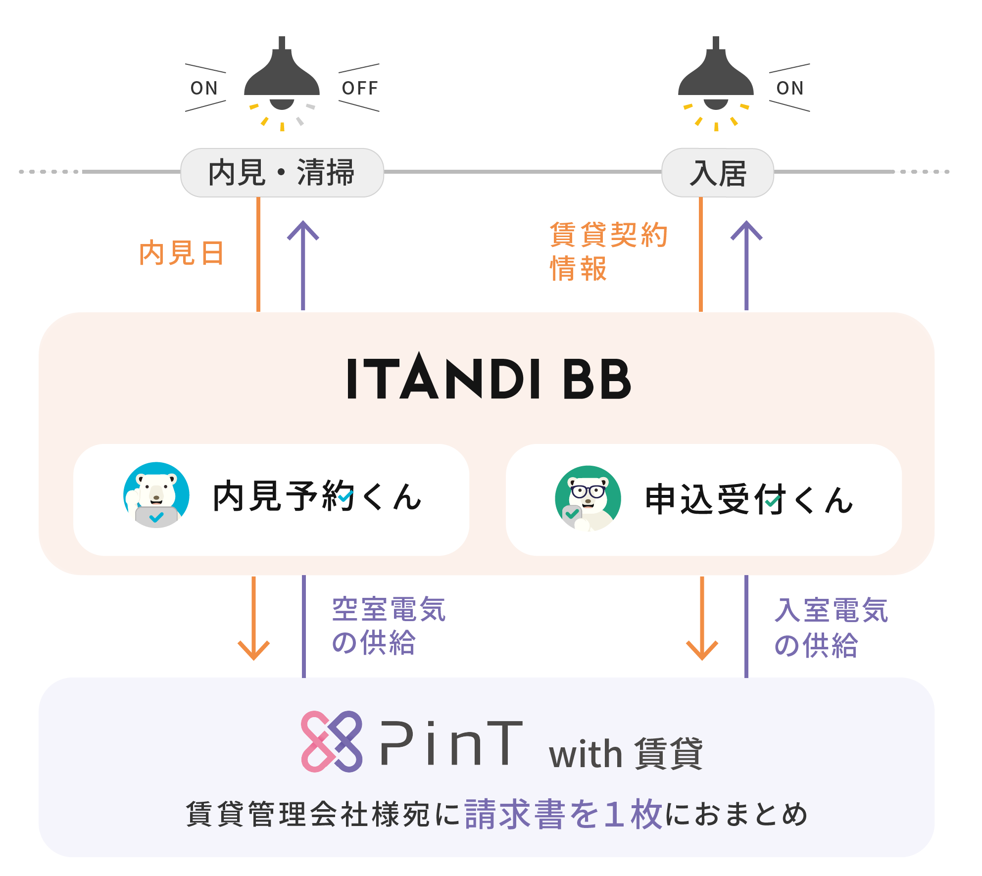 賃貸物件の内見時における電気契約切替の自動化を開始 イタンジ株式会社のプレスリリース