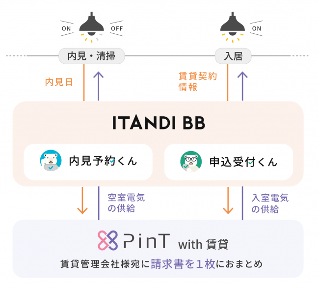 「PinT with 賃貸」×「ITANDI BB」連携イメージ