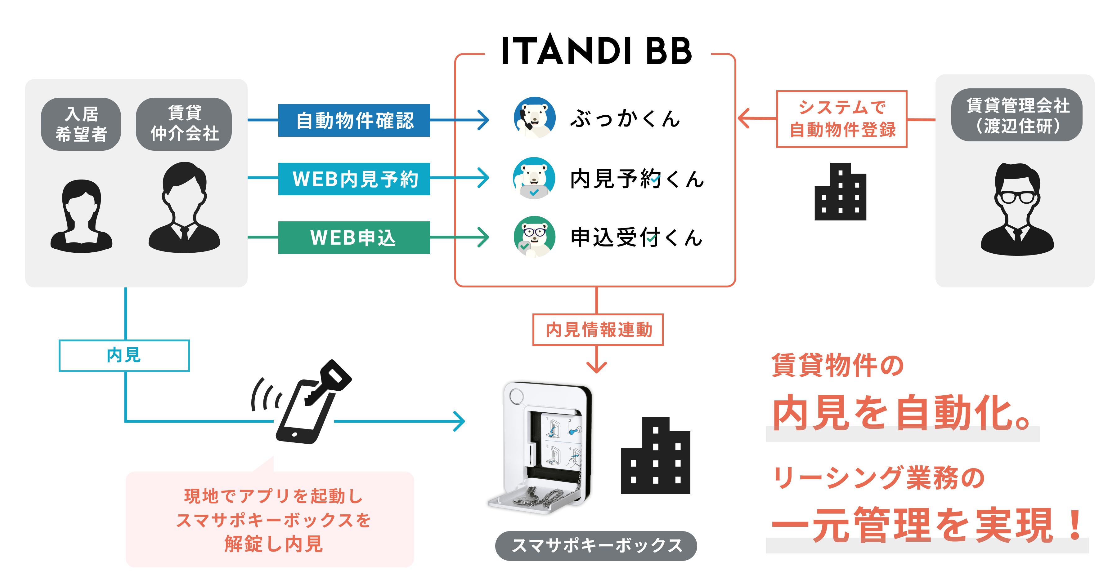 Bb イタンジ 東京電力グループPinTとイタンジ協業により、賃貸物件の内見時における電気契約切替の自動化を開始