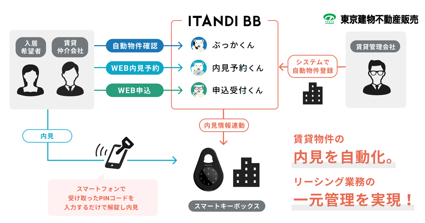 東京建物不動産販売、IoTスマートキーボックスとイタンジの内見予約システムの連携開始