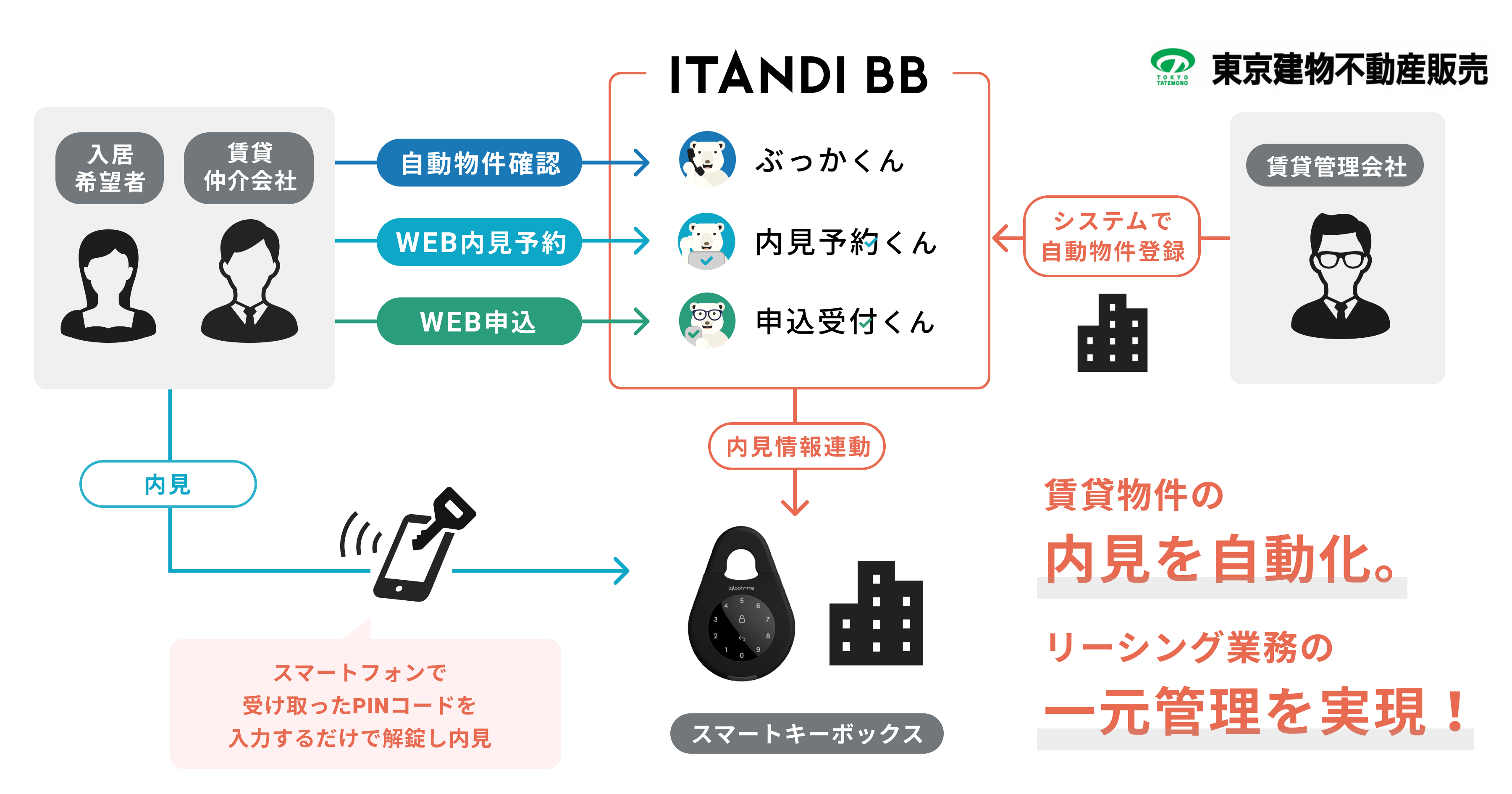 東京建物不動産販売、IoTスマートキーボックスとイタンジの内見予約