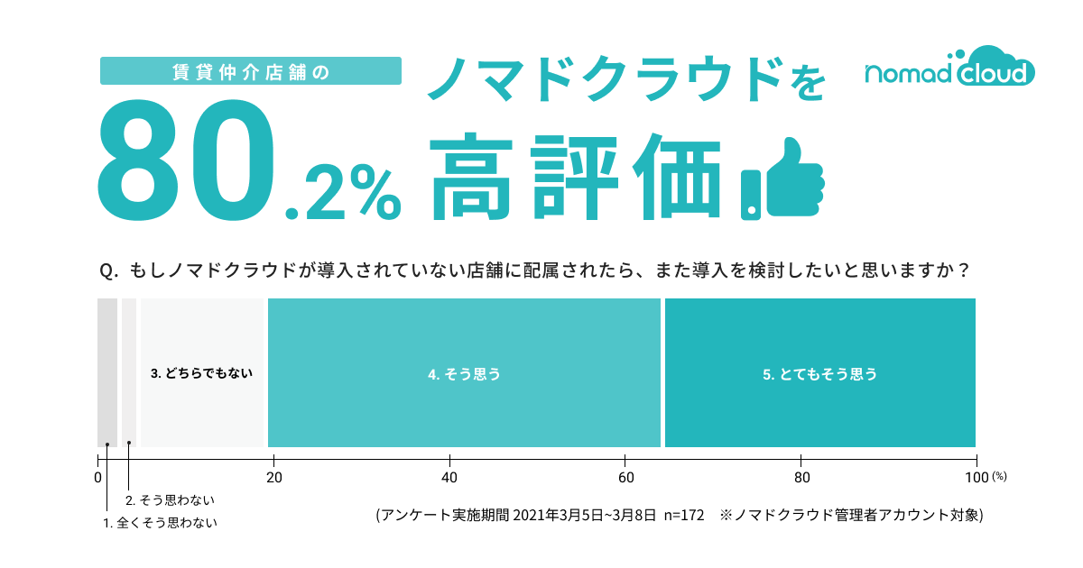 賃貸顧客管理システム「ノマドクラウド」、利用仲介店舗の80％超が高評価