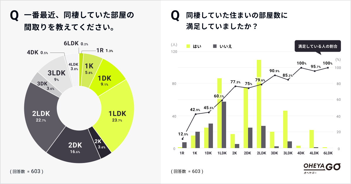 同棲経験者は42 2 同棲時の間取り は1ldkで約60 2ldkで約80 が満足 イタンジ株式会社のプレスリリース