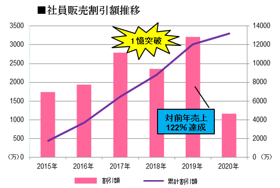 エステティック事業 昨対比売上122 1億円還元の福利厚生が鍵だった 株式会社シーズ ラボのプレスリリース