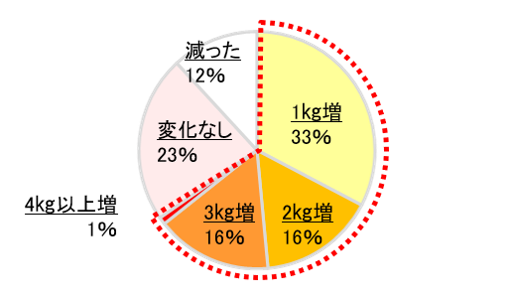 (2020年5月実施/対象:20~40代女性83名) (2020年5月実施/対象:20~40代女性83名)