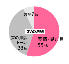 相手に与える印象への影響