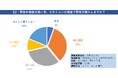 【アンケート】野菜の価格が「高くなったと感じる」人は全体の87.1%。それでも週1回以上購入している人は全体の70.3%