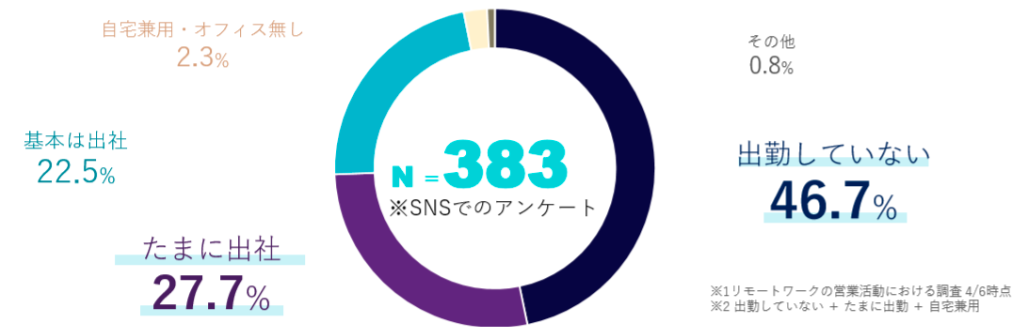 新型コロナウイルス対策 による営業職が抱える実態とは その調査結果を公開 株式会社セレブリックスのプレスリリース