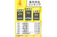 「電気料金の差はいくら?節約のヒントもご紹介」大手電力10社の料金比較ランキングと世帯別平均額を発表