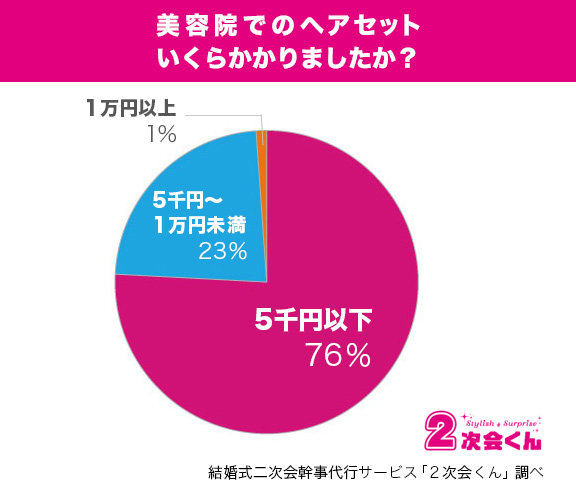 意外と知られていない お呼ばれヘアの金銭事情結婚式二次会 参加者に大調査 株式会社メイションのプレスリリース