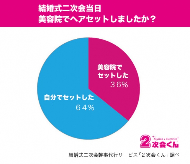 意外と知られていない お呼ばれヘアの金銭事情結婚式二次会 参加者に大調査 株式会社メイションのプレスリリース