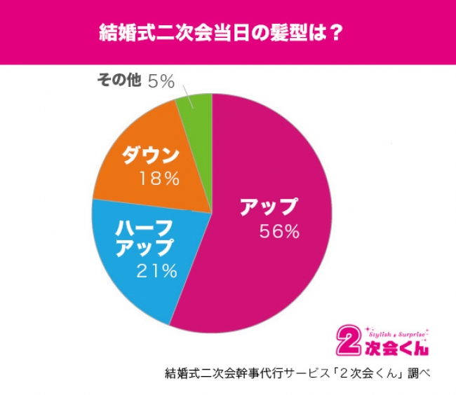 意外と知られていない お呼ばれヘアの金銭事情結婚式二次会 参加者に大調査 株式会社メイションのプレスリリース