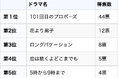 【100人に聞いた!】好きなプロポーズシーンランキング2023!