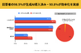 生成AI活用、回答者の98.5%が導入済み・90.8%が効率化を実感ーー次なる課題は企業単位での業務効率化