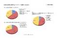 生成AI導入率87%・業務効率への寄与実感91%――しかし満足度はわずか30.5%止まり【DXPO東京’25来場者調査|スパイクスタジオ】