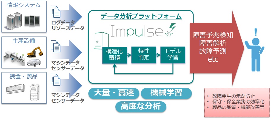 Apache Sparkを活用したデータ分析基盤 Impulse が進化 機械学習 によるリアルタイム予測分析プラットフォームとしてリリース ブレインズテクノロジーのプレスリリース