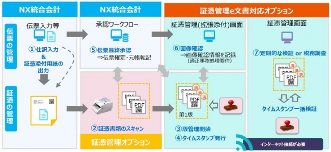 「SuperStream-NX」を活用した三桜工業の会計システムの構成