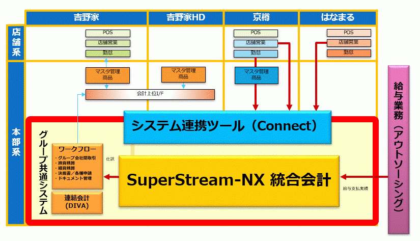「SuperStream-NX」を導入したシステム構成