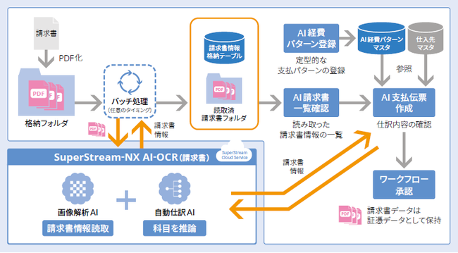 SuperStream-NX AI-OCR（請求書）システムフロー図