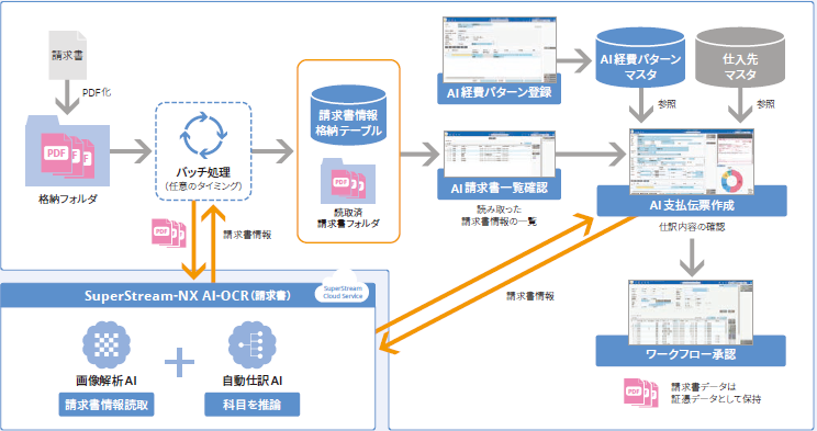 Superstream Nx Ai Ocr技術がさらに進化 スーパーストリーム株式会社のプレスリリース