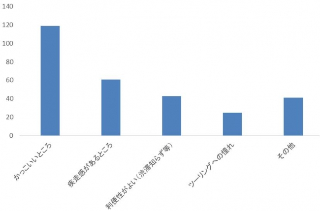 Q：バイクのどのようなところに憧れを抱きましたか。(n=289)