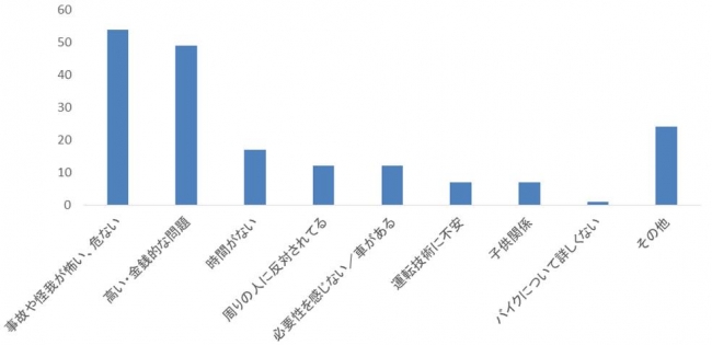 Q：バイク免許取得に踏み切れない理由をお答えください。(n=183）