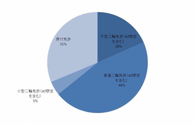 Q：現在取得済みのバイク免許の種類を教えてください。（n=620）※世代別