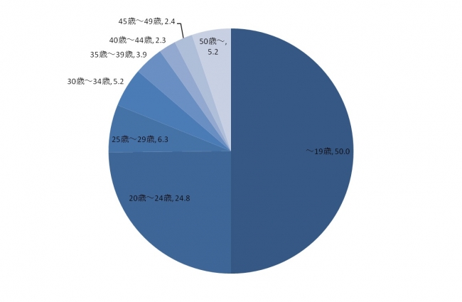 Q：バイク免許を取得したのはいつ頃ですか？（n=620）