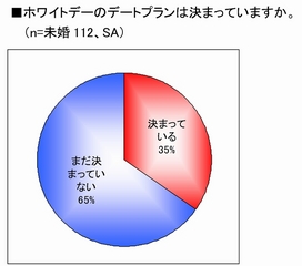 デートに関する男女の意識調査 Kddi株式会社のプレスリリース