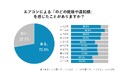 エアコンで「のどがイガイガ」 7割以上が違和感を経験 ~ 龍角散が実態調査を実施、夏場も“のどケア習慣”の必要性が明らかに ~