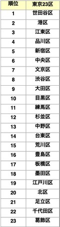 2020年登録物件数ランキング（東京23区別）