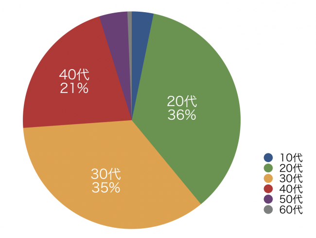 会員の年代割合グラフ