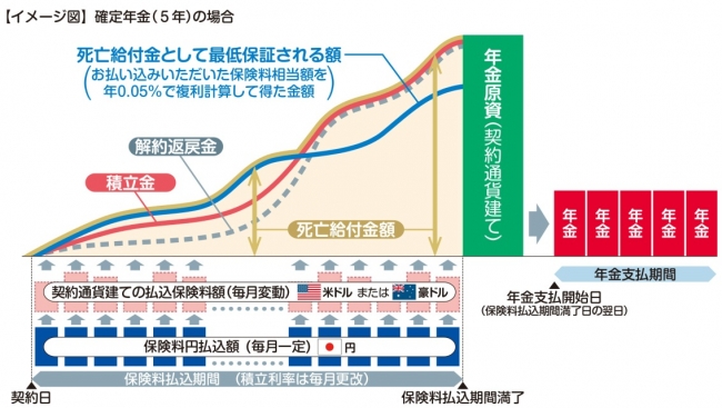 イメージ図　確定年金（5年）の場合