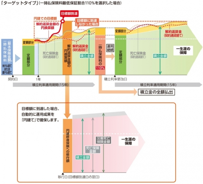 　　　　　　　＊基本保険金額は、死亡保険金をお支払いする際に基準となる金額のことで、一時払保険料と同額になります。