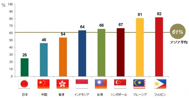 図2：すでに退職後の準備を始めている人の割合：日本とアジア諸国の比較