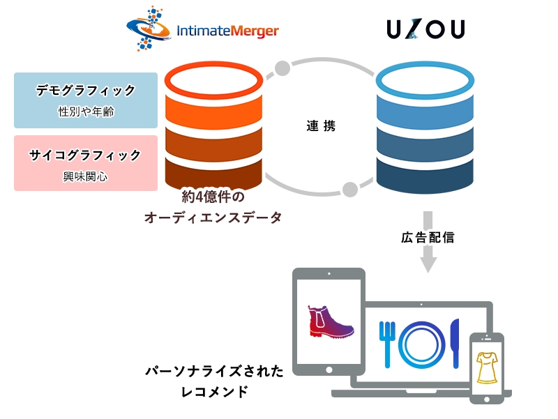 「UZOU」でブランディング広告に有効なターゲティングが可能に