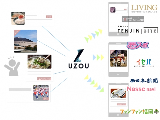 ネイティブアド配信プラットフォーム「UZOU」福岡県の媒体に広告を一括