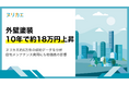 外壁塗装、10年で約18万円上昇